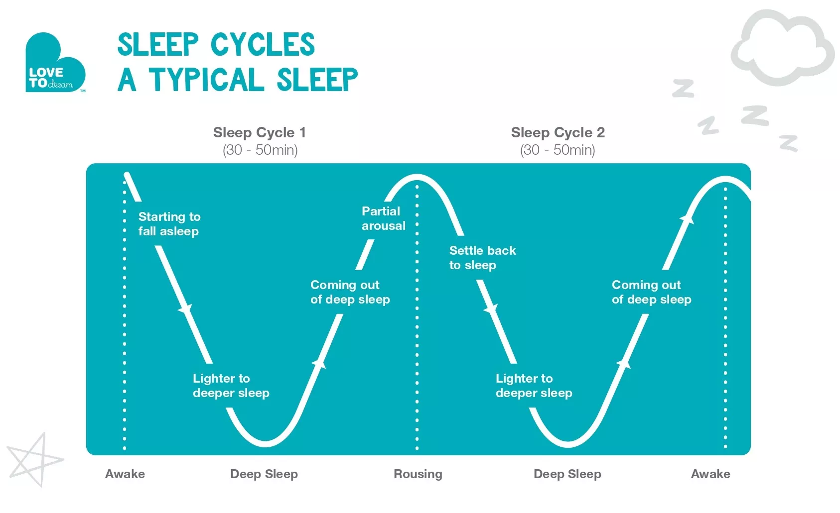 baby sleep cycle infographic